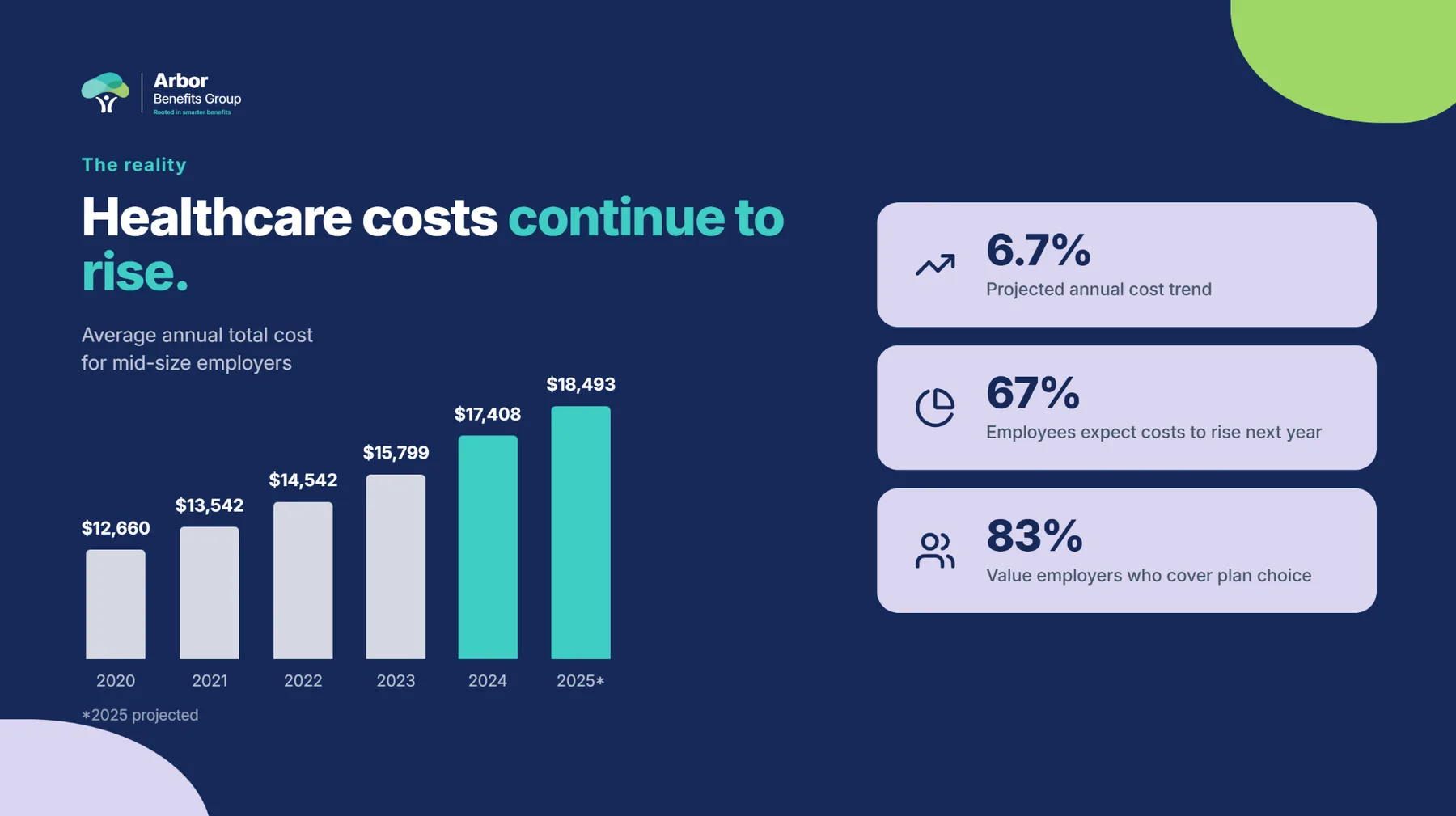Arbor deck slide — Healthcare costs continue to rise; average annual total cost for mid-size employers, 2020 to 2025